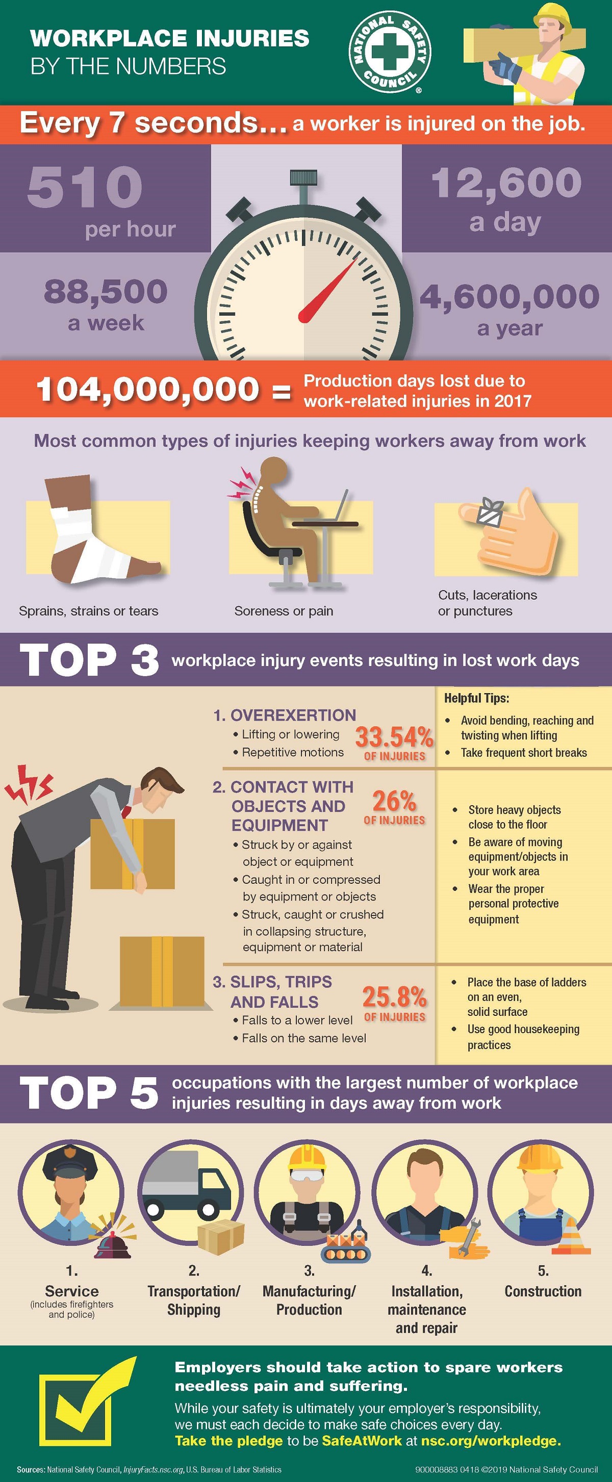 Workplace Injuries By The Numbers - National Safety Council